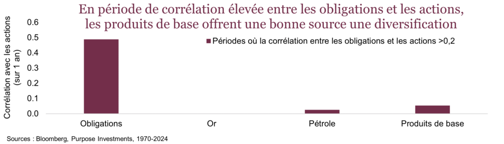 En période de corrélation élevée entre les obligations et les actions, les produits de base offrent une bonne source une diversification