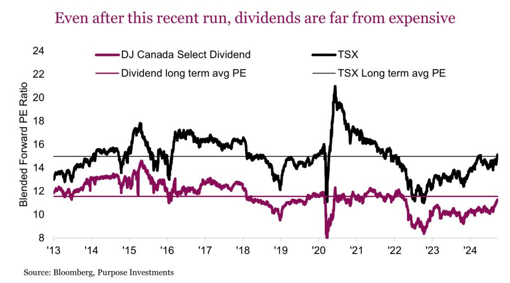 Even after this recent run, dividends are far from expensive