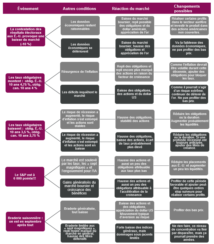 Événements, conditions, réactions du marche, changements possibles