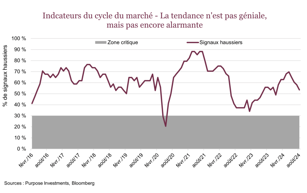 Indcateurs du cycle du marché - La tendance n'est pas géniale, mais pas encore alarmante