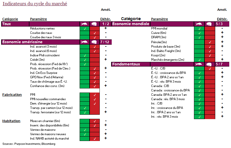 Indicateurs du cycle du marché