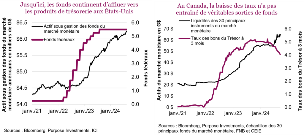 Jusqu’ici, les fonds continuent d’affluer vers les produits de trésorerie aux États-Unis

Au Canada, la baisse des taux n’a pas entraîné de véritables sorties de fonds