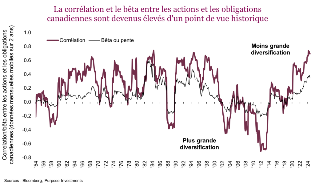 La corrélation et le bêta entre les actions et les obligations canadiennes sont devenus élevés d'un point de vue historique