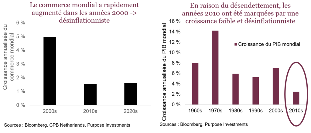 Le commerce mondial a rapidement augmenté dans les années 2000 -> désinflationniste

En raison du désendettement, les années 2010 ont été marquées par une croissance faible et désinflationniste