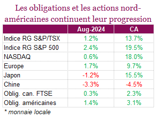 Les obligations et les actions nord-américaines continuent leur progression