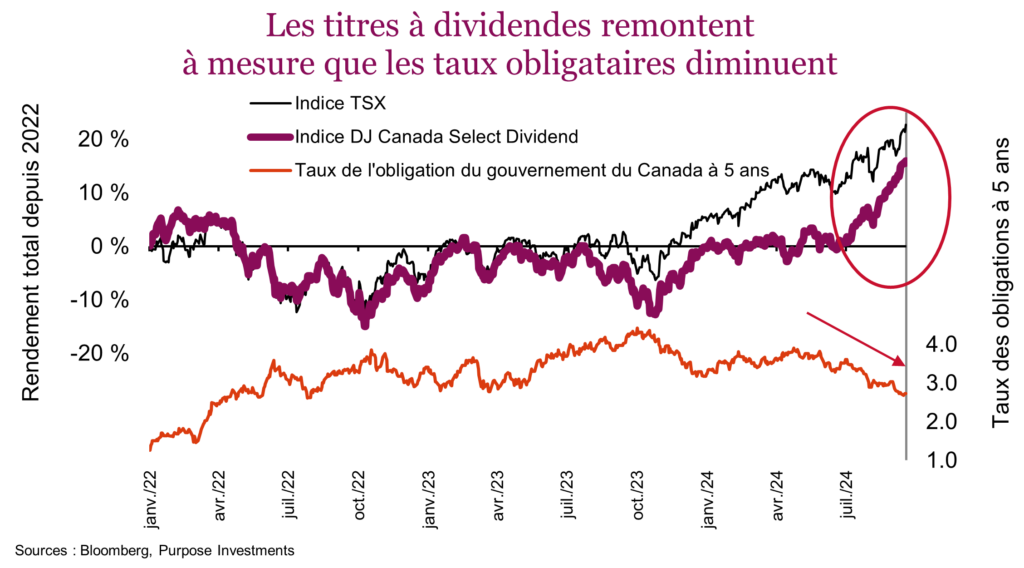 Les titres à dividendes remontent à mesure que les taux obligataires diminuent