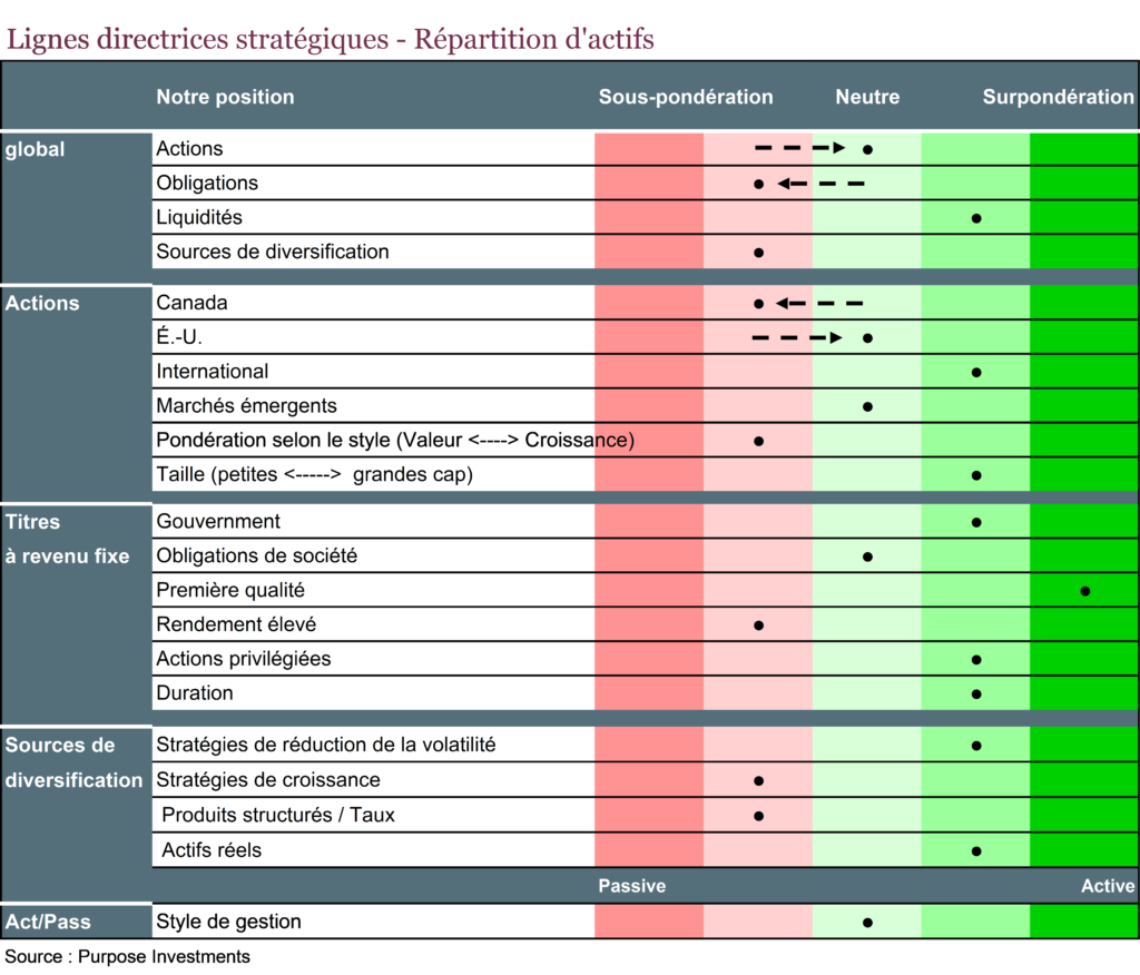 Lignes directrices stratégiques - Répartition d'actifs