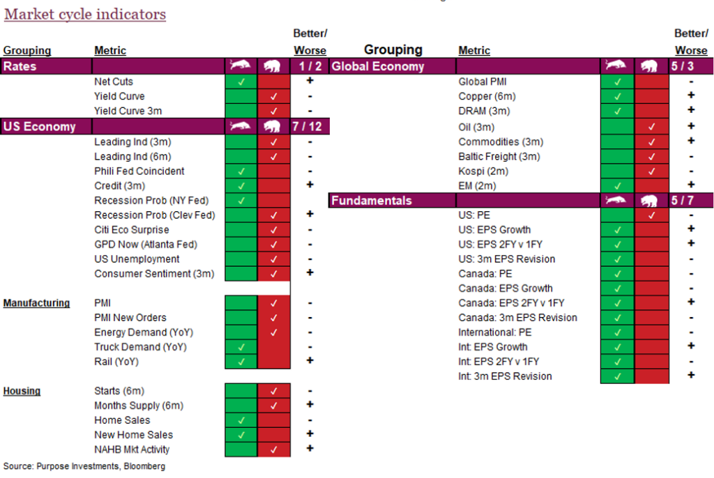 Market cycle indicators