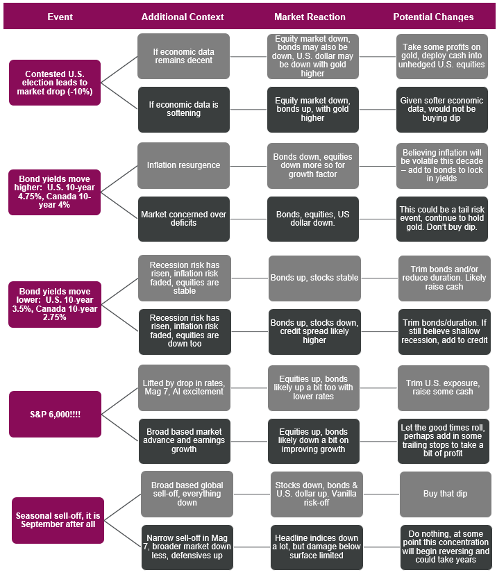 Market outcomes based on potential events