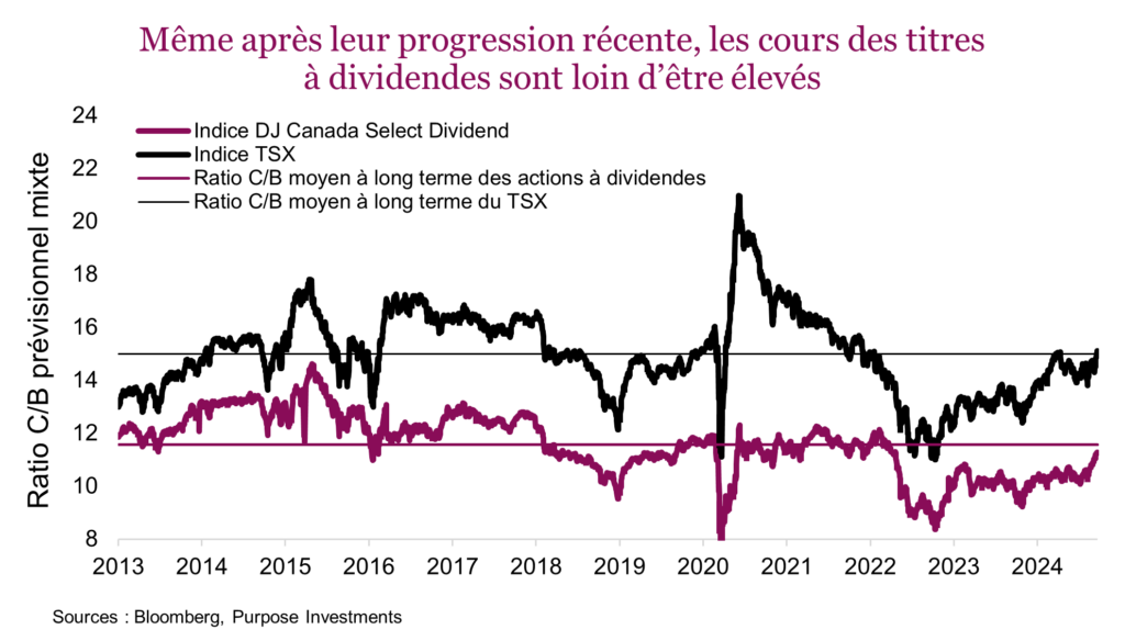 Même après leur progression récente, les cours des titres à dividendes sont loin d’être élevés