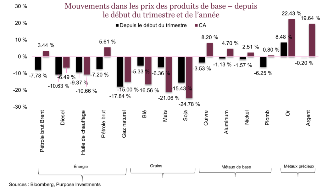 Mouvements dans les prix des produits de base – depuis le début du trimestre et de l’année