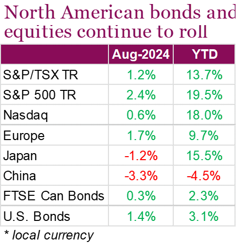 North American bonds and equities continue to roll