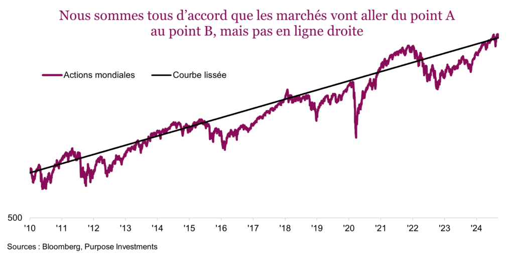 Nous sommes tous d’accord que les marchés vont aller du point A au point B, mais pas en ligne droite