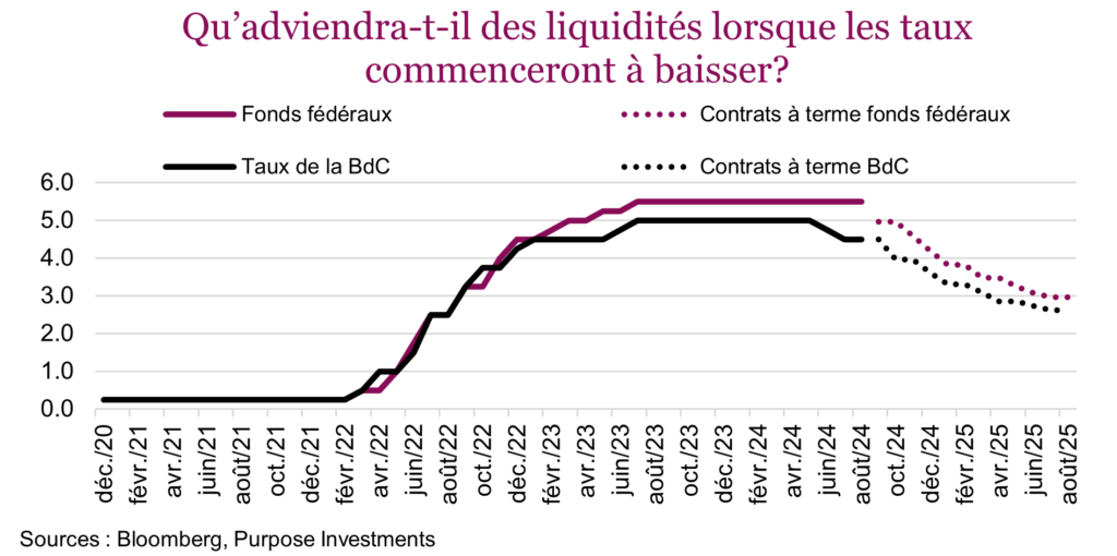 Qu’adviendra-t-il des liquidités lorsque les taux commenceront à baisser?