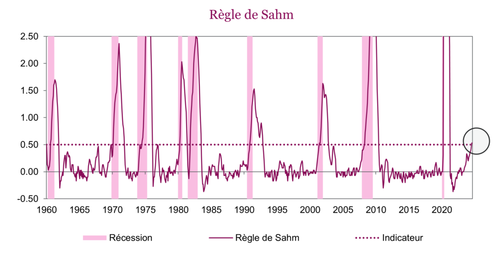 Règle de Sahm