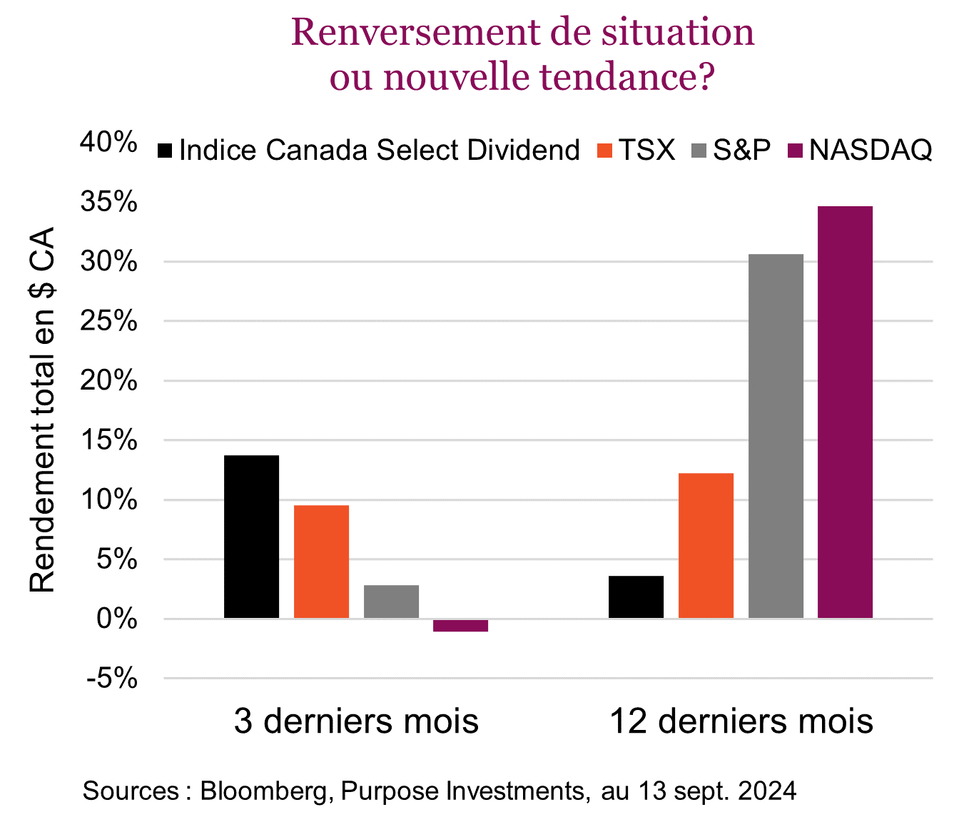 Renversement de situation ou nouvelle tendance?