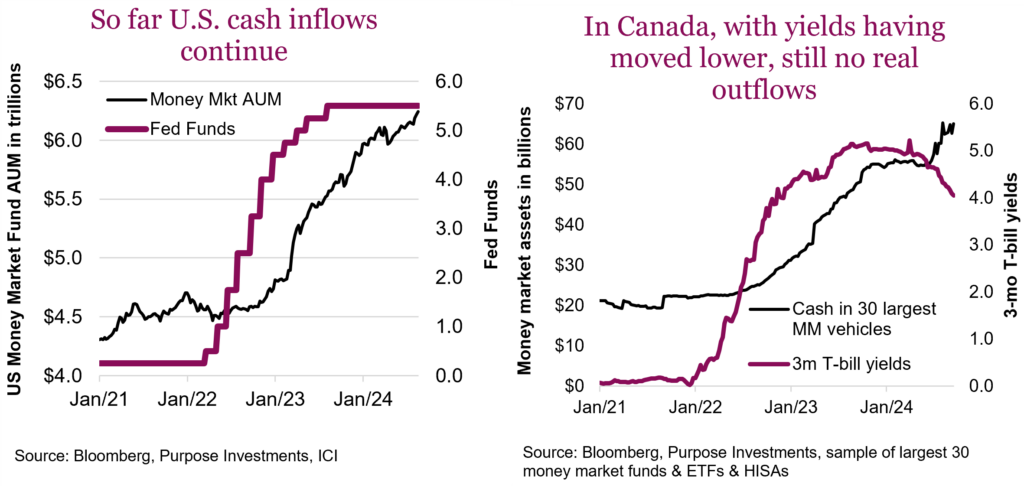 So far U.S. cash inflows continue

In Canada, with yields having moved lower, still no real outflows