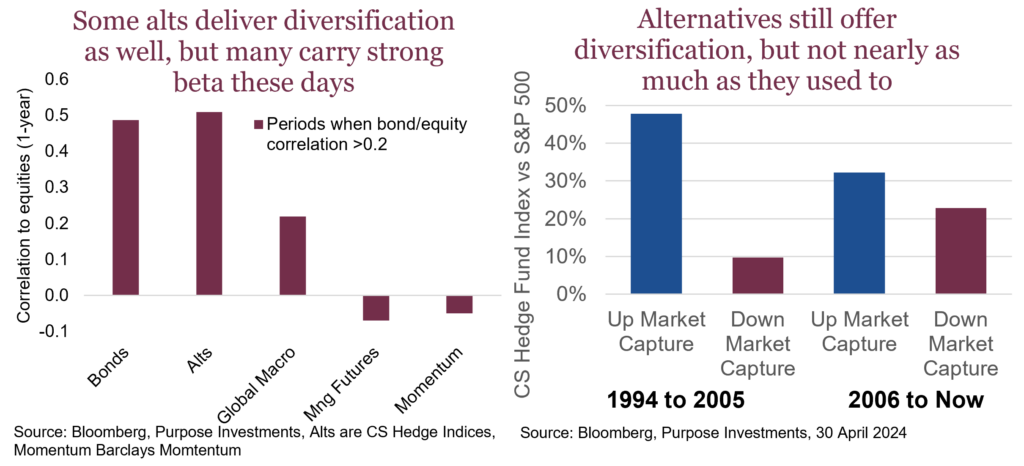 Some alts deliver diversification as well, but many carry strong beta these days

Alternatives still offer diversification, but not nearly as much as they used to