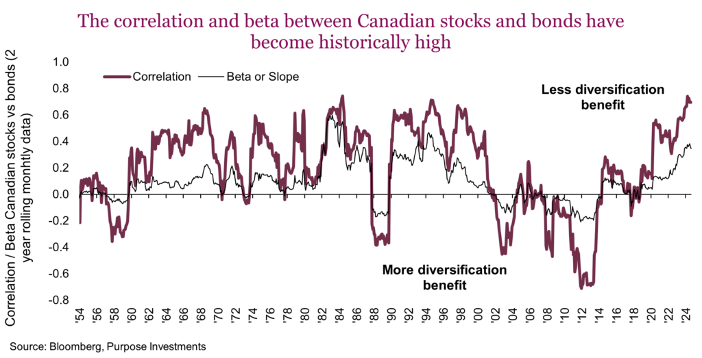 The correlation and beta between Canadian stocks and bonds have become historically high