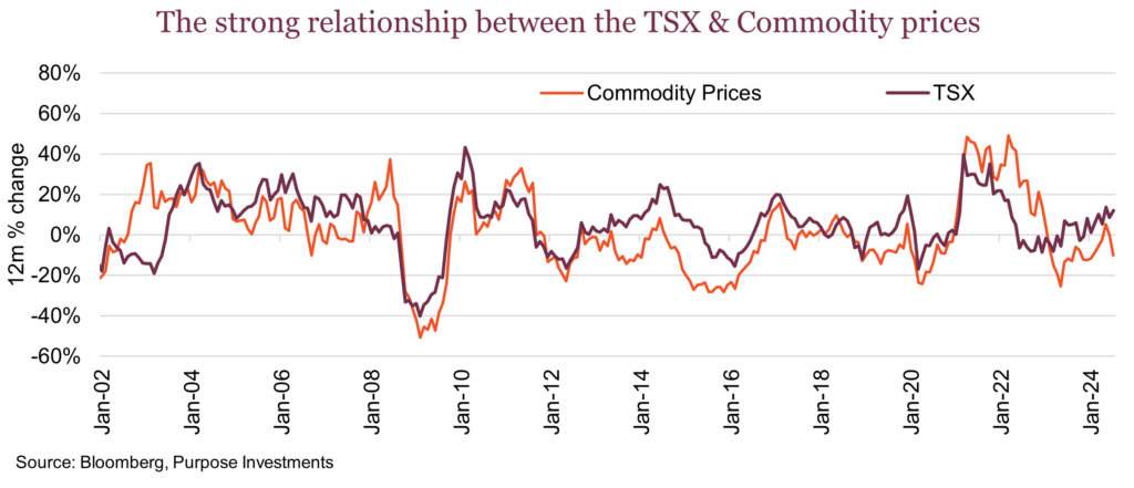 The strong relationship between the TSX & Commodity prices