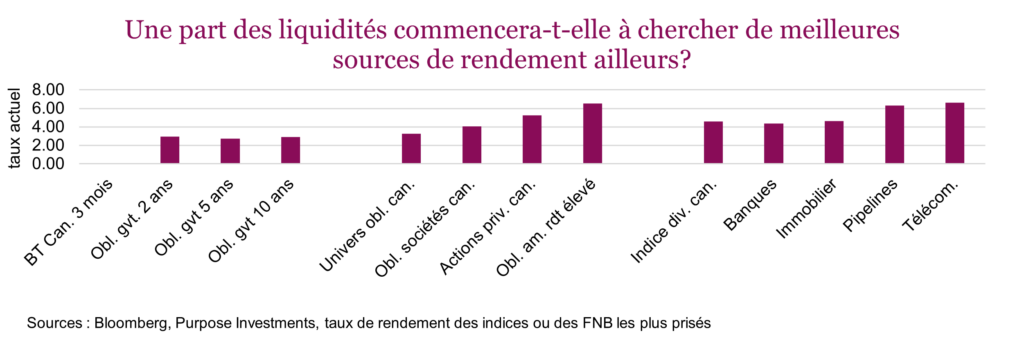 Une part des liquidités commencera-t-elle à chercher de meilleures sources de rendement ailleurs?