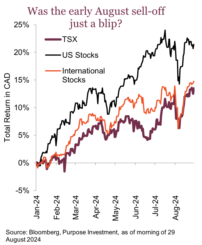 Was the early August sell-off just a blip?