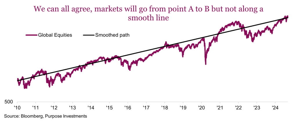 We can all agree, markets will go from point A to B but not along a smooth line