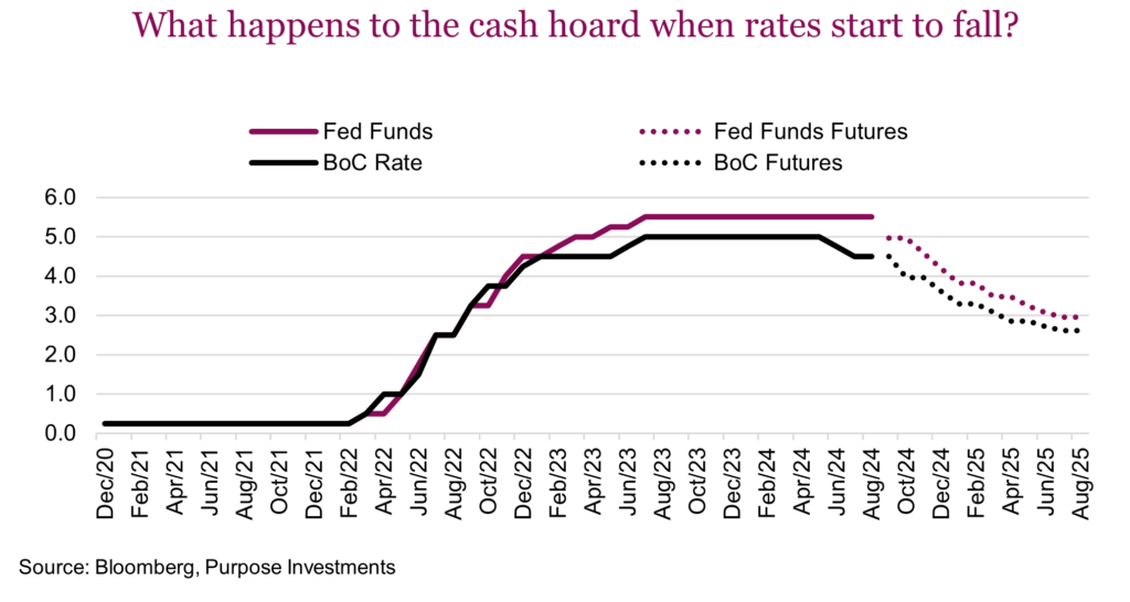 What happens to the cash hoard when rates start to fall?