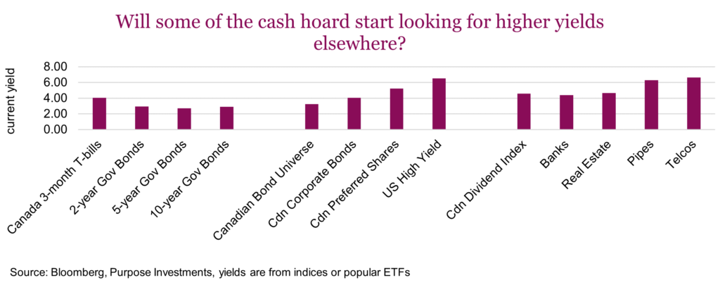 Will some of the cash hoard start looking for higher yields elsewhere?