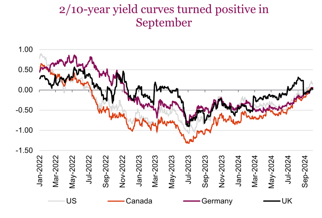 2/10-year yield curves turned positive in September