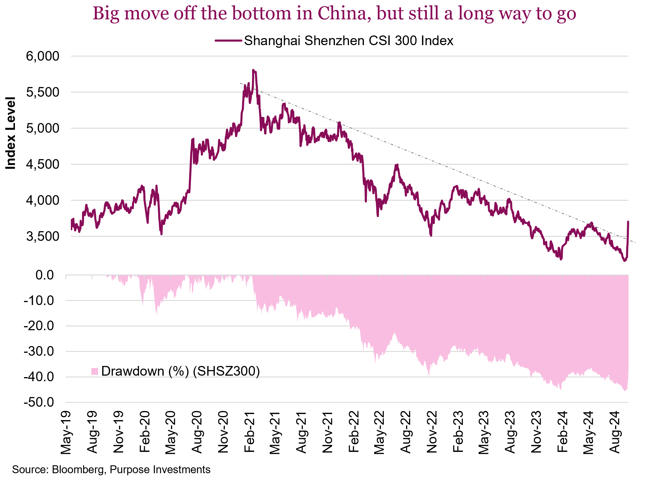 Big move off the bottom in China, but still a long way to go