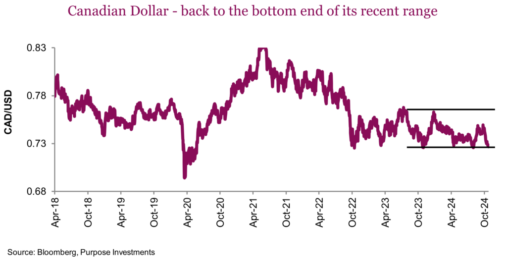 Canadian Dollar - back to the bottom end of its recent range