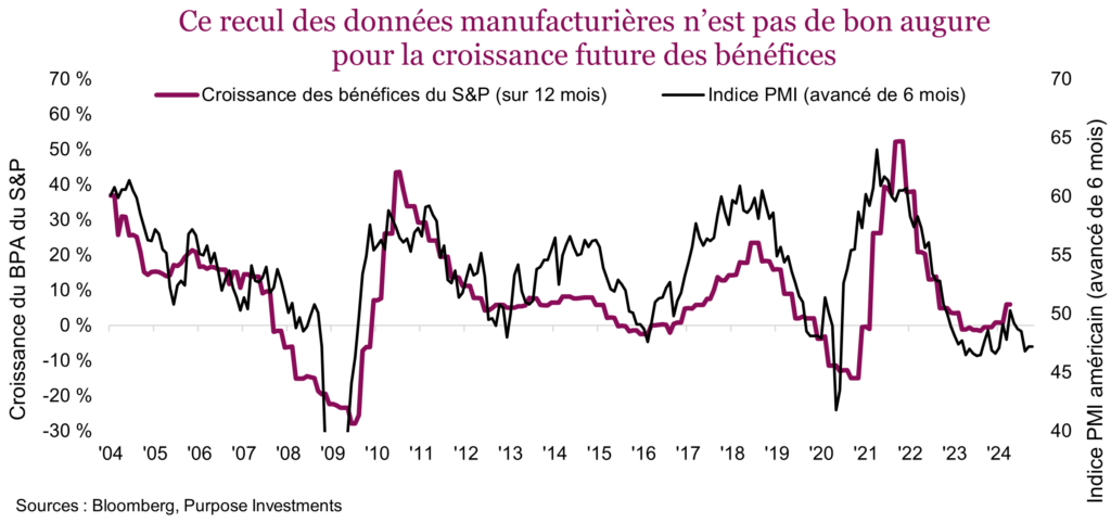 Ce recul des données manufacturières n’est pas de bon augure pour la croissance future des bénéfices