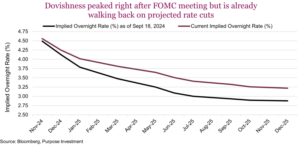 Dovishness peaked right after FOMC meeting but is already walking back on projected rate cuts