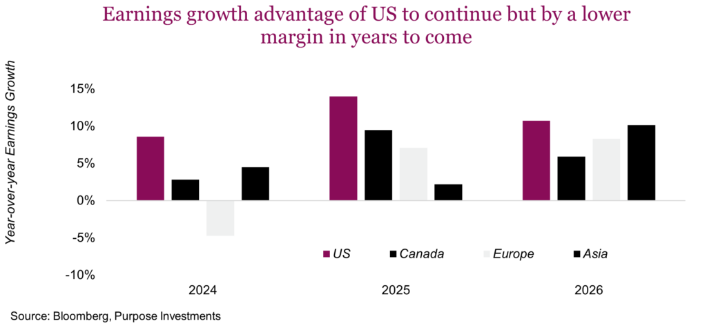 Earnings growth advantage of US to continue but by a lower margin in years to come