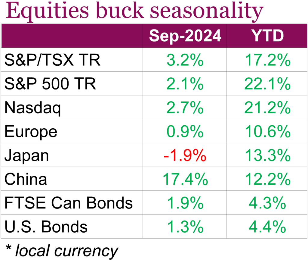 Equities buck seasonality