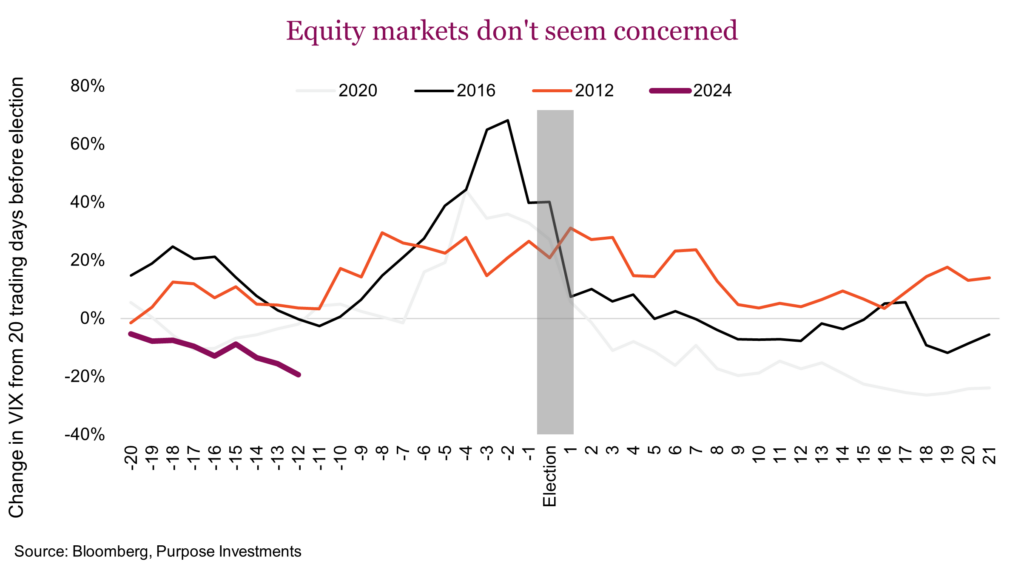 Equity markets don't seem concerned