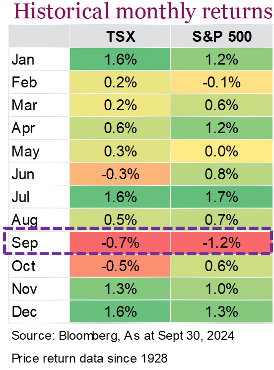 Historical monthly returns