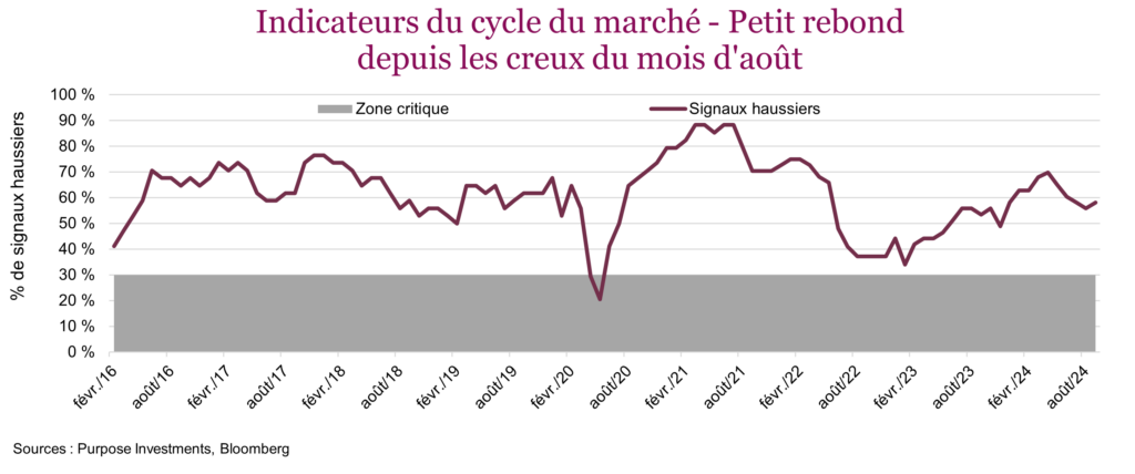 Indicateurs du cycle du marché - Petit rebond