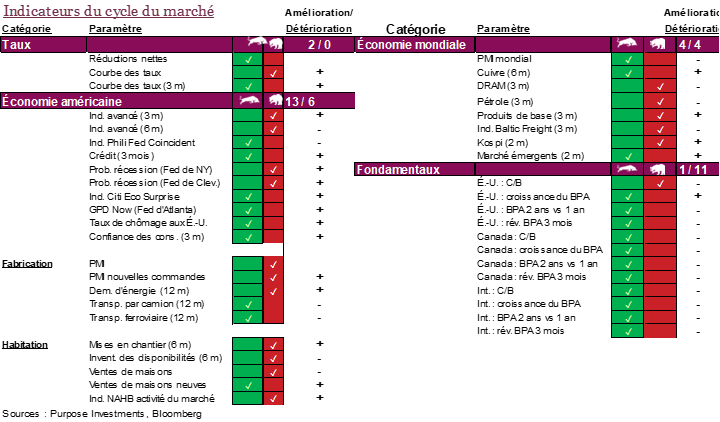 Indicateurs du cycle du marché