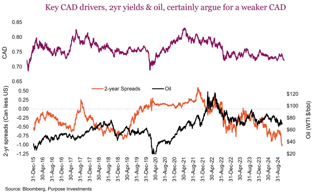 Key CAD drivers, 2yr yields & oil, certainly argue for a weaker CAD