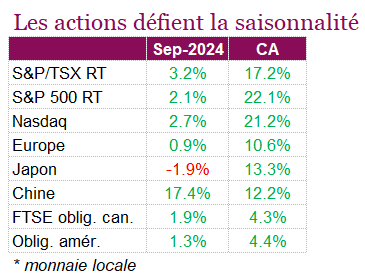 Les actions défient la saisonnalité