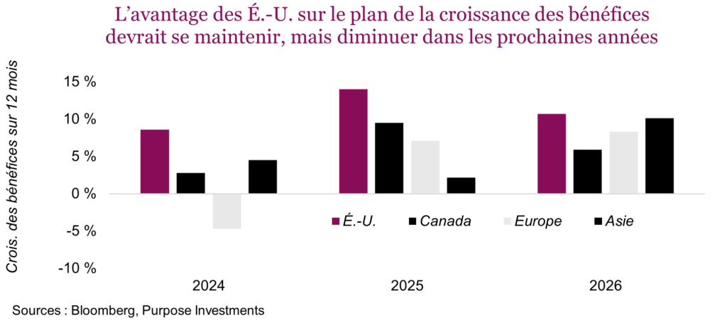 L’avantage des É.-U. sur le plan de la croissance des bénéfices devrait se maintenir, mais diminuer dans les prochaines années