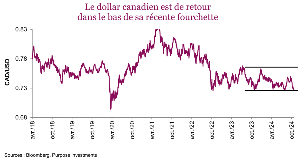 Le dollar canadien est de retour dans le bas de sa récente fourchette