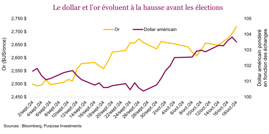 Le dollar et l’or évoluent à la hausse avant les élections