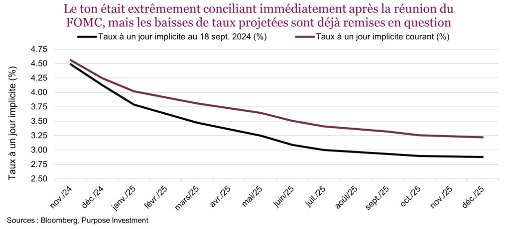 Le ton était extrêmement conciliant immédiatement après la réunion du FOMC