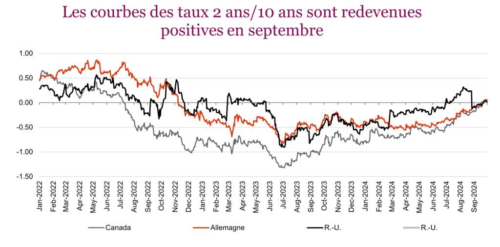 Les courbes des taux 2 ans/10 ans sont redevenues positives en septembre