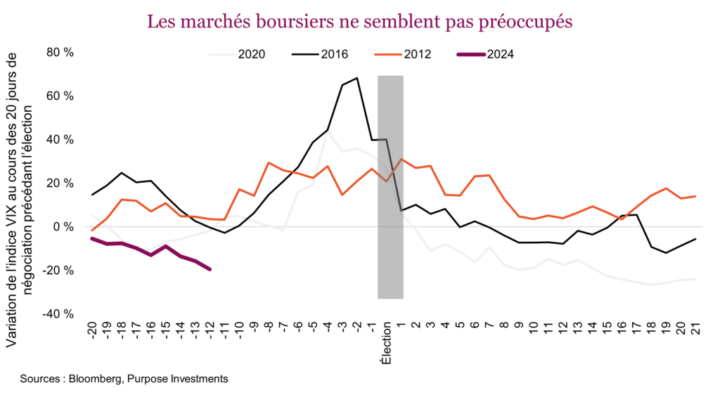 Les marchés boursiers ne semblent pas préoccupés