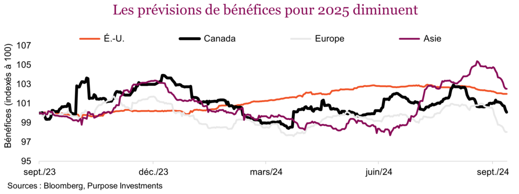 Les prévisions de bénéfices pour 2025 diminuent