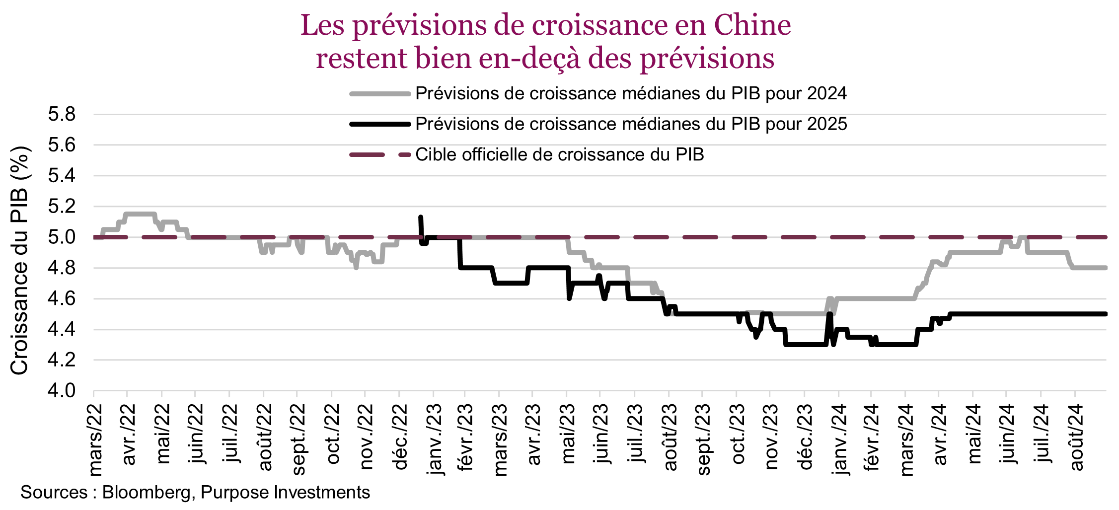 Les prévisions de croissance en Chine